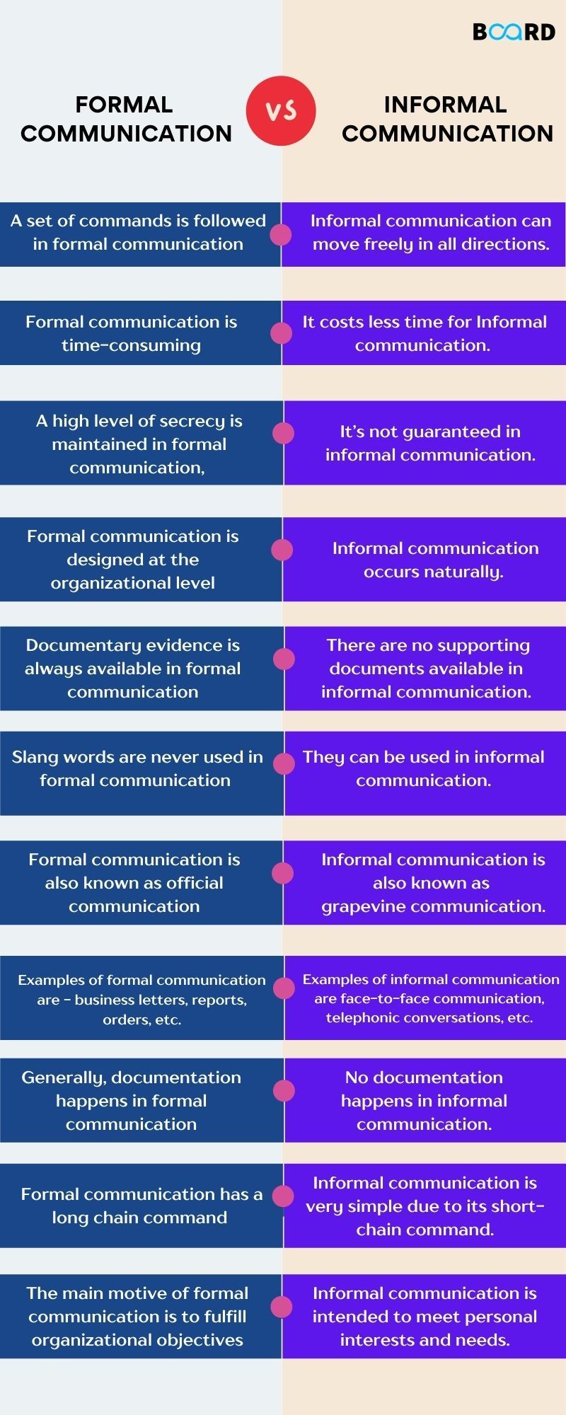 Formal Vs Informal Communication Board Infinity