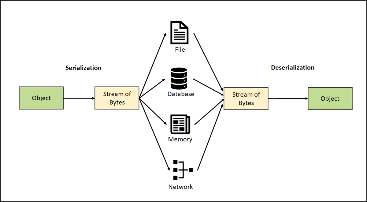 Understand Serialization And Deserialization Board Infinity