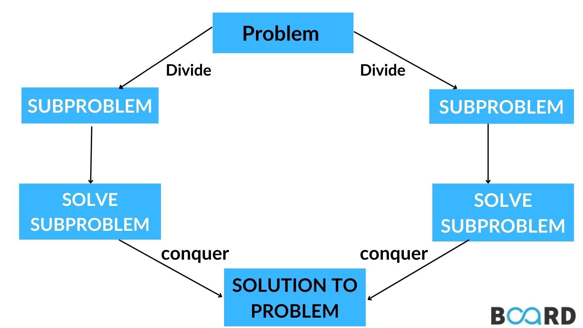 Quick Guide To Divide And Conquer Algo Board Infinity