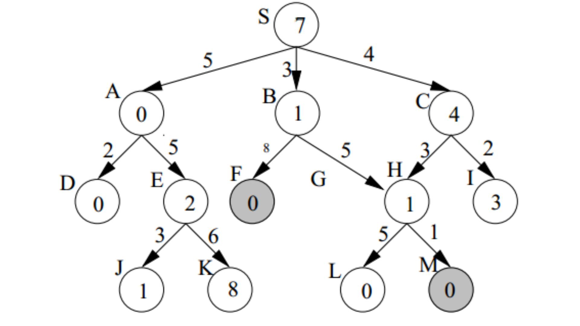 A Search Algorithm Board Infinity