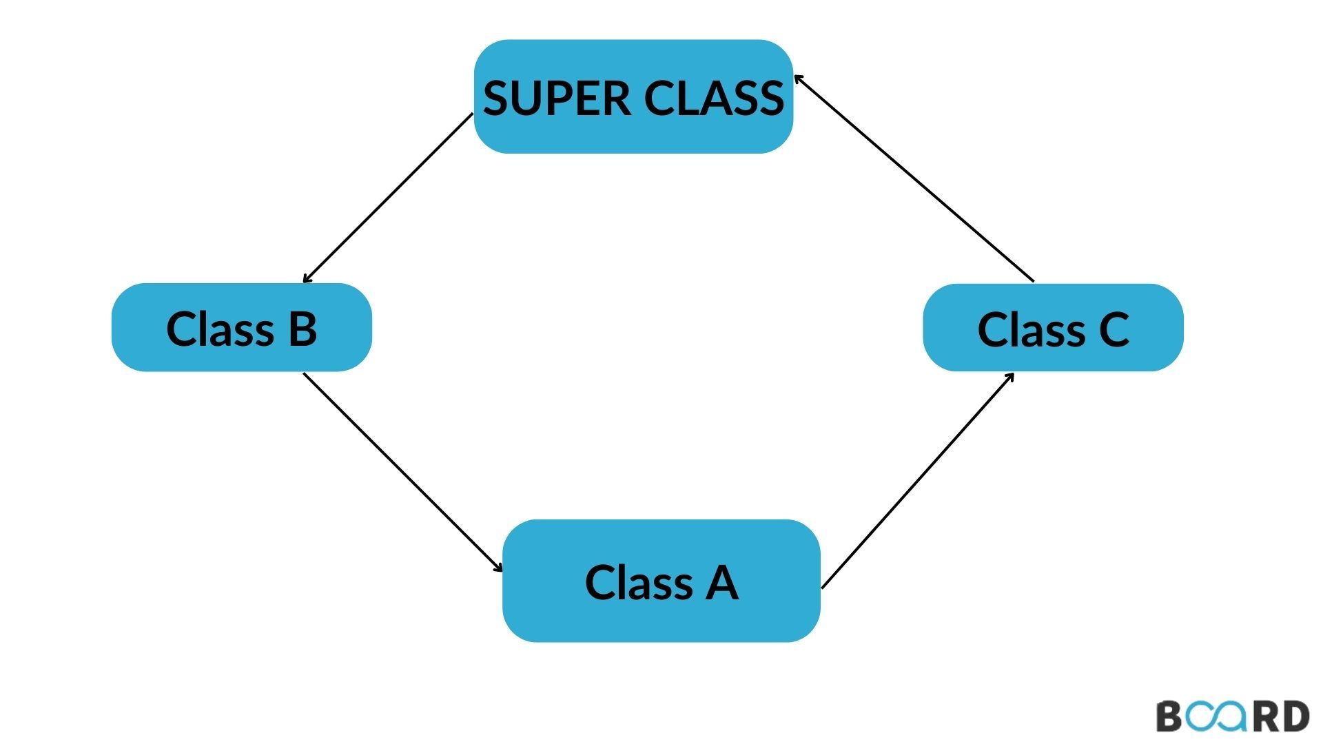 How To Use Multiple Inheritance In Java Board Infinity