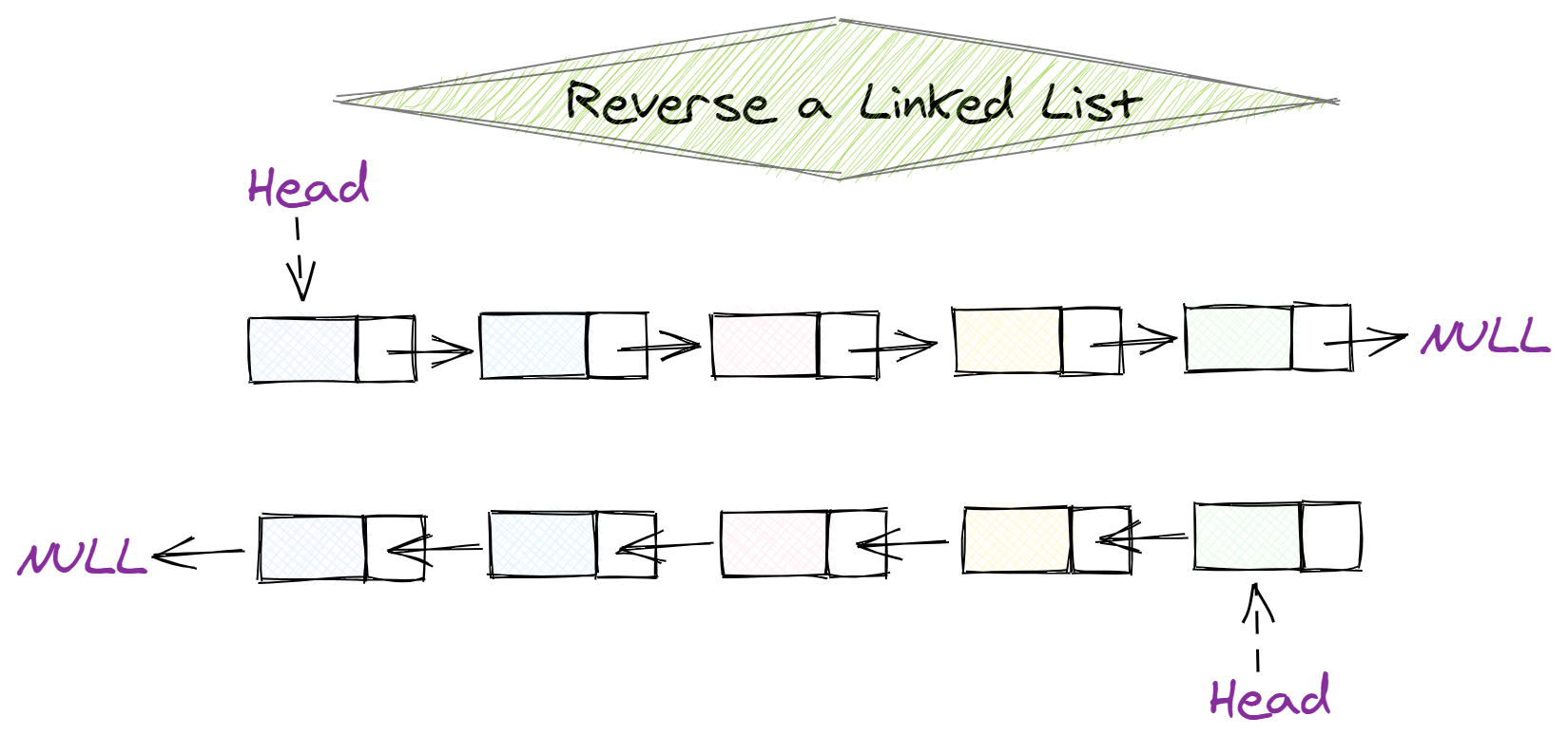 Reverse A Linked List Board Infinity