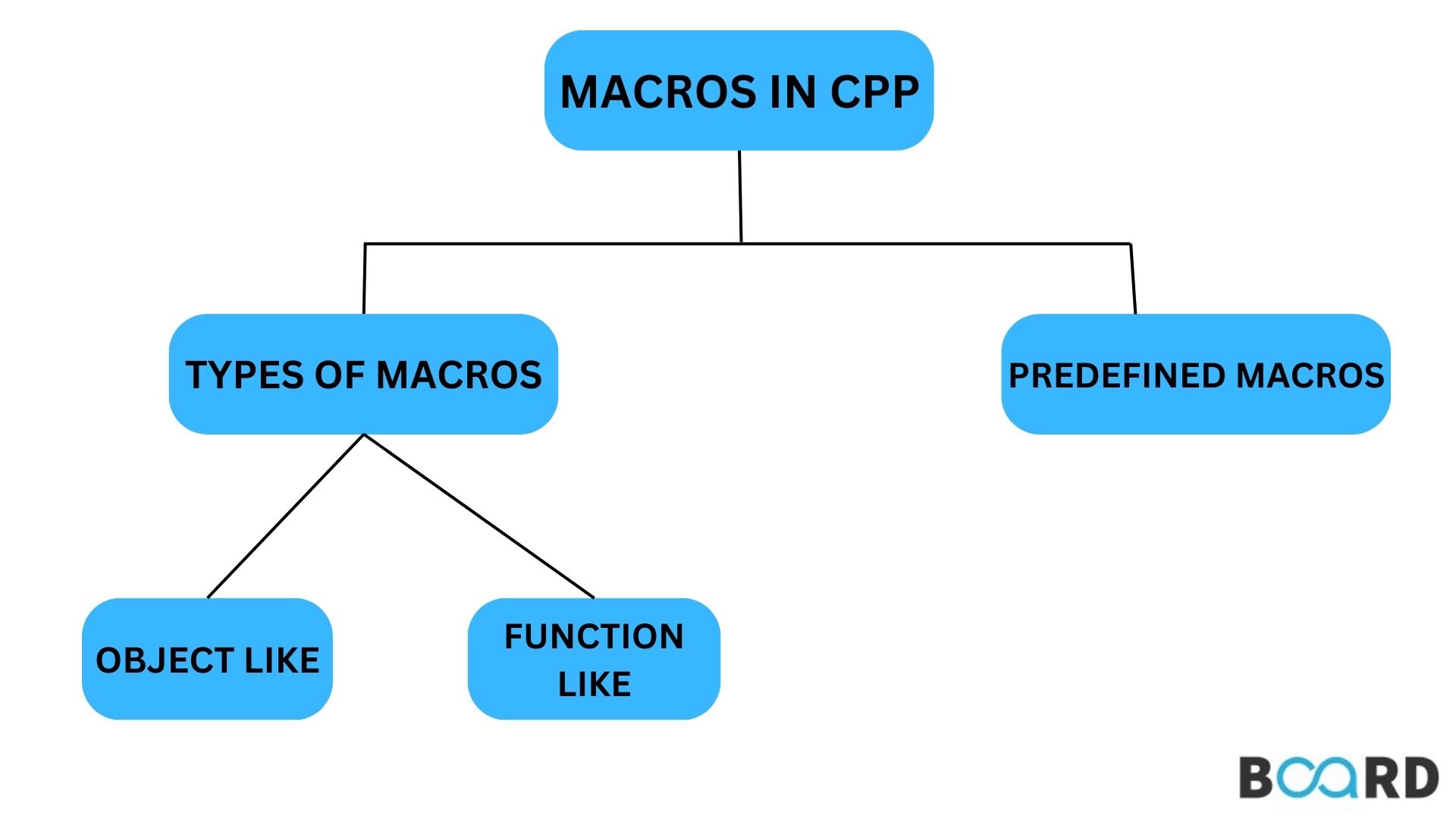 Macros In C Board Infinity