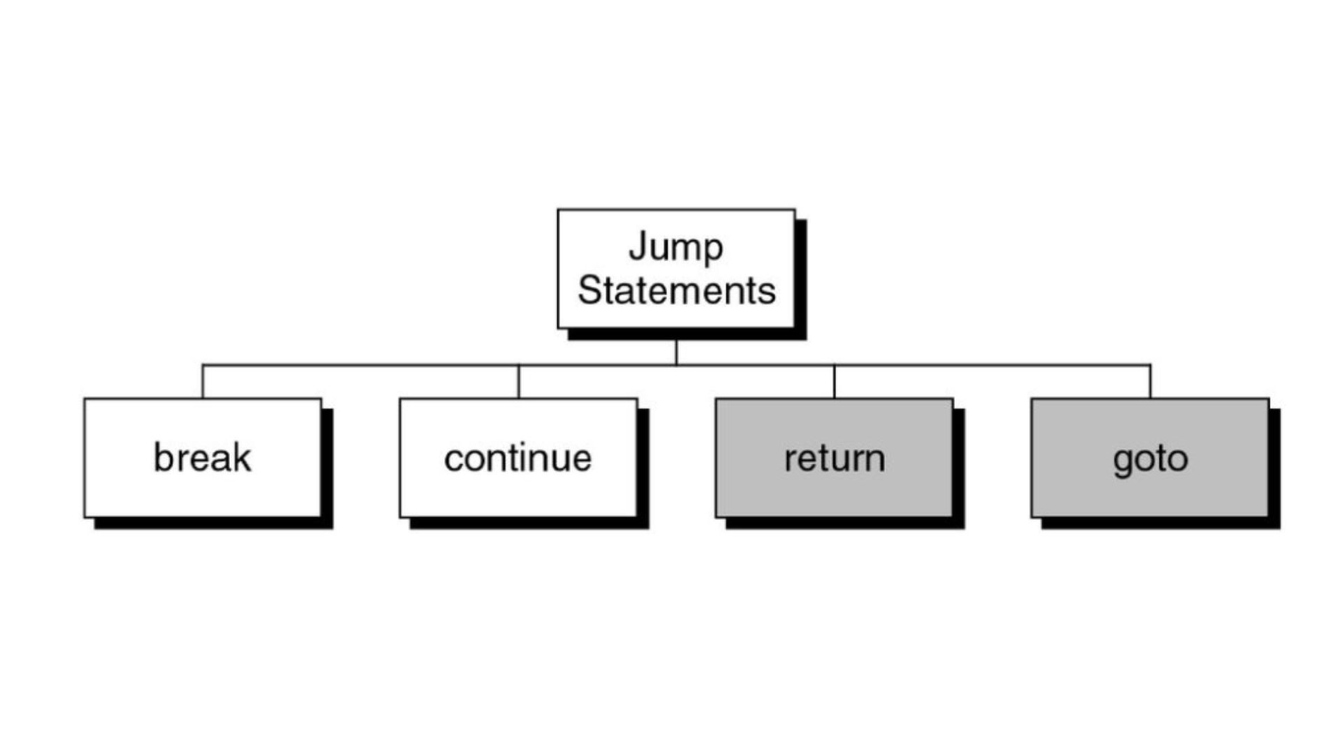 Jump Statements In C Board Infinity