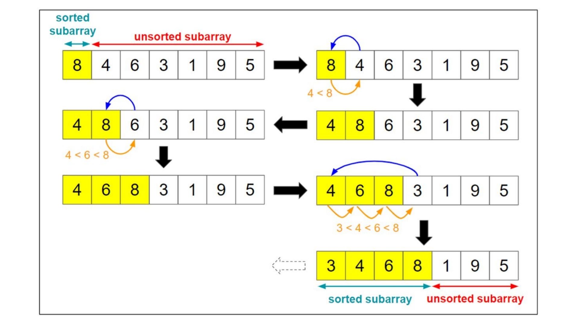 Insertion Sort In Python Board Infinity