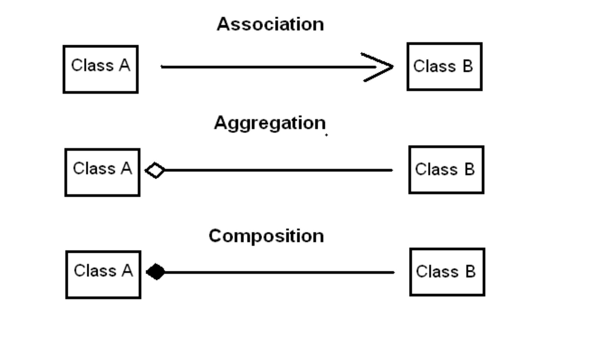 Association Composition And Aggregation Board Infinity