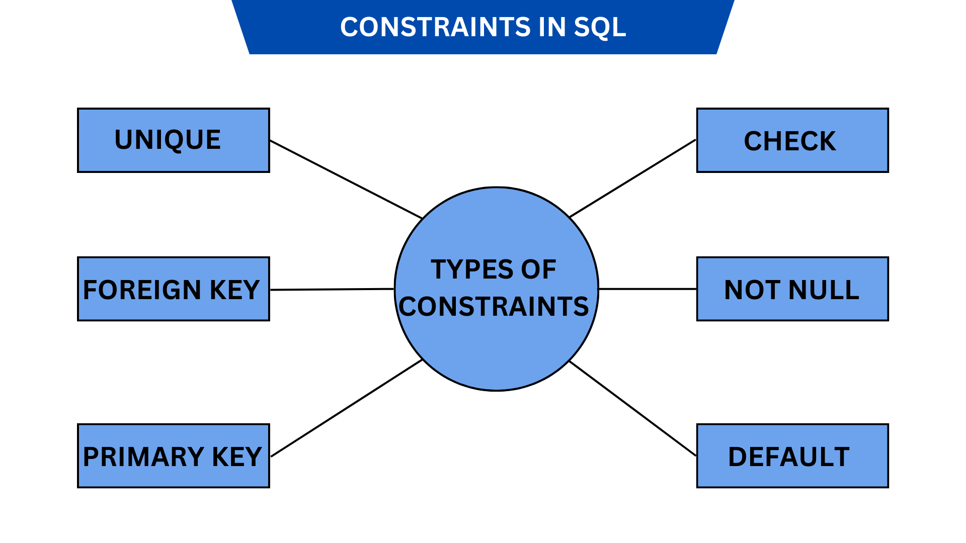 Constraints In Sql