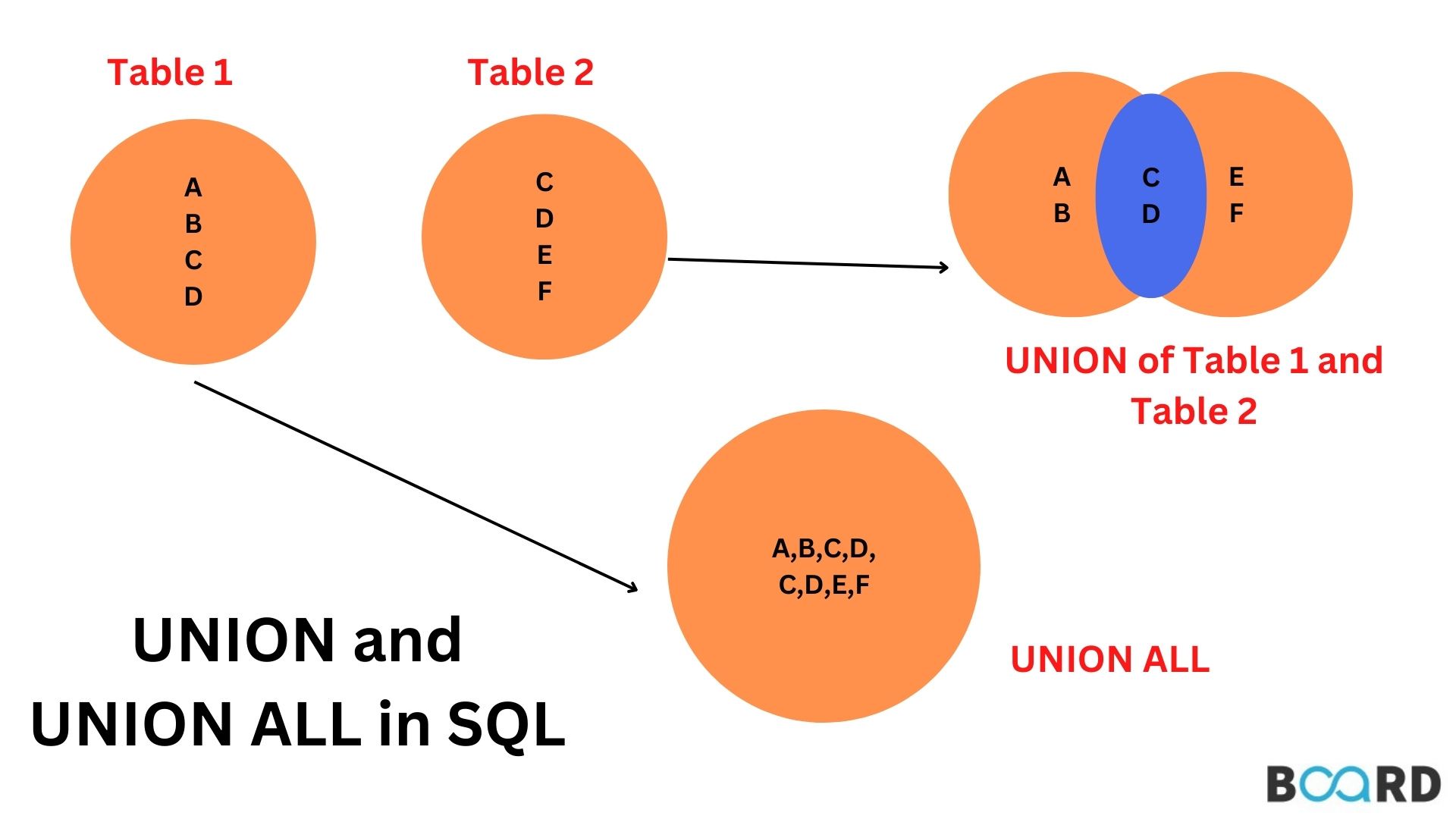 Union And Union All In SQL Board Infinity