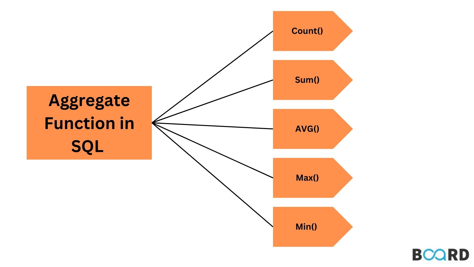 Aggregate Function In SQL Board Infinity