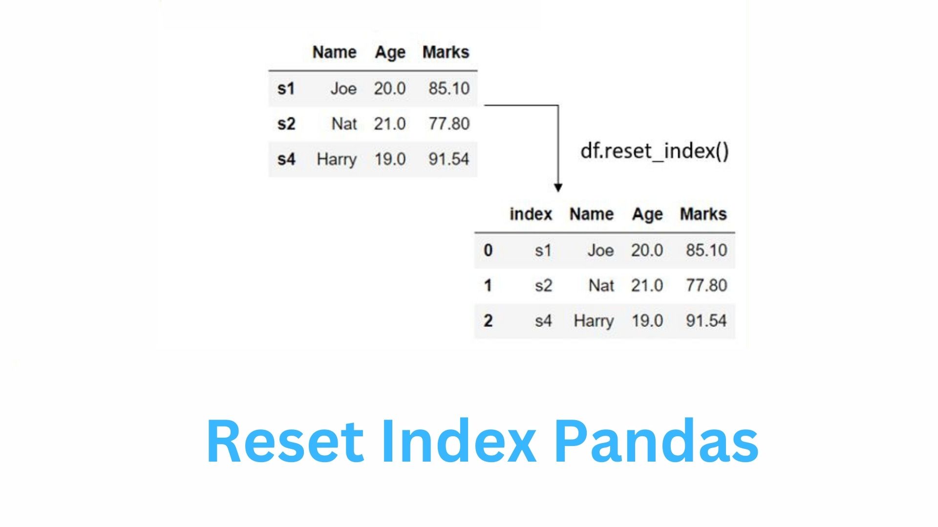 Dataframe Reset Index To Start From 1