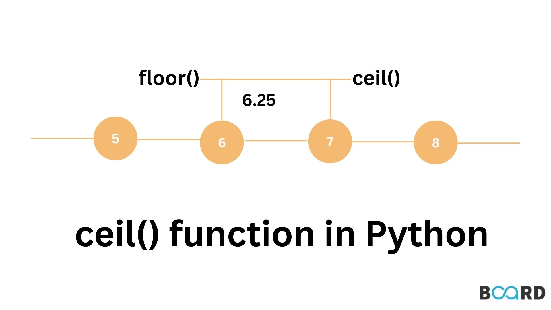 What Is Ceil Function In Python Board Infinity