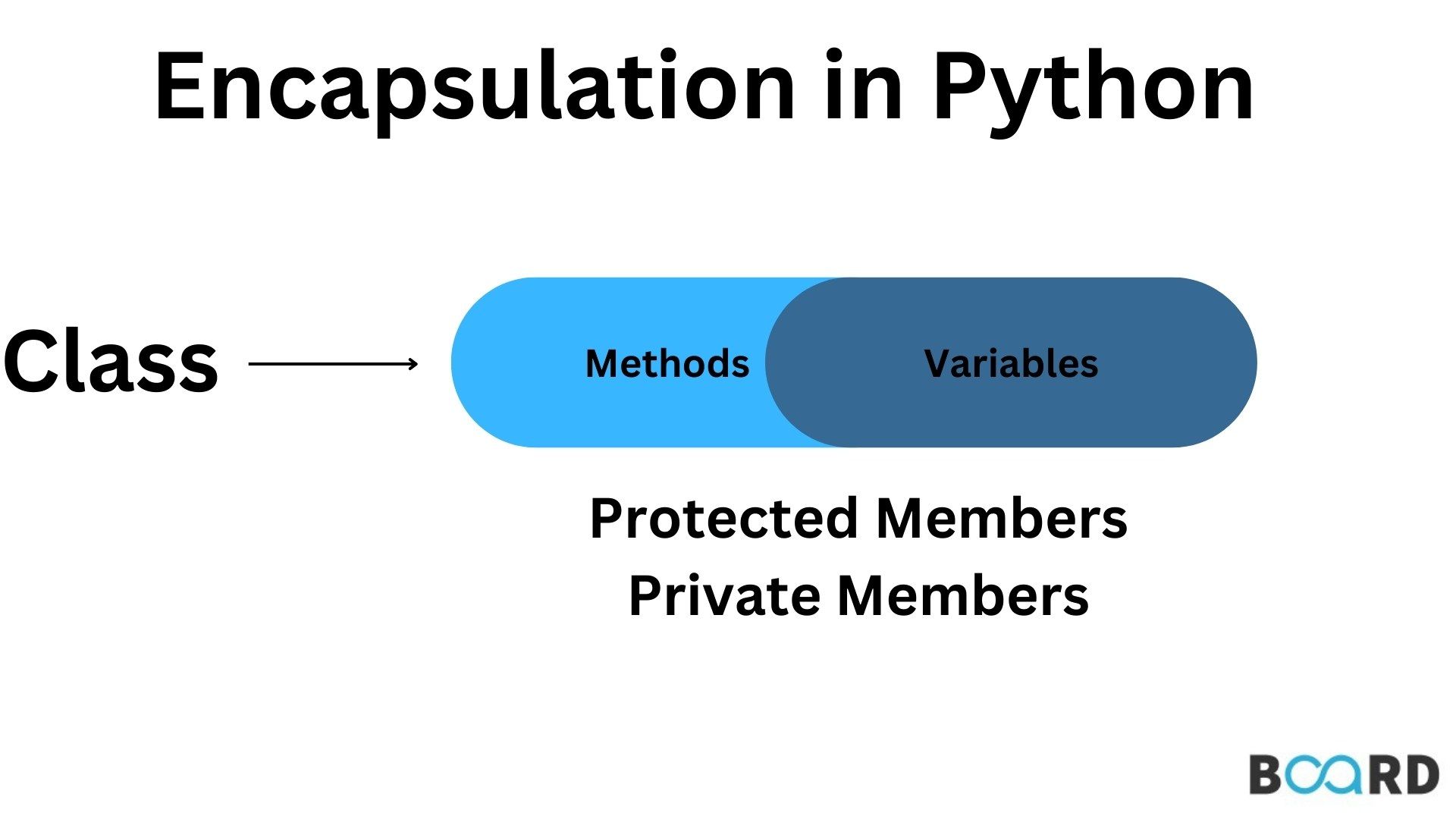 Object Oriented Programming Concepts In Python With Examples