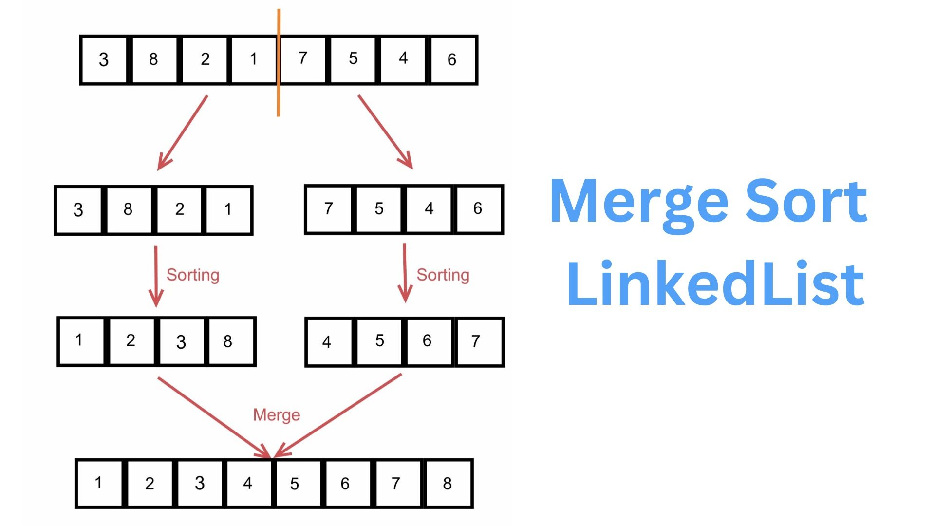 Merge Sort Linked List Board Infinity