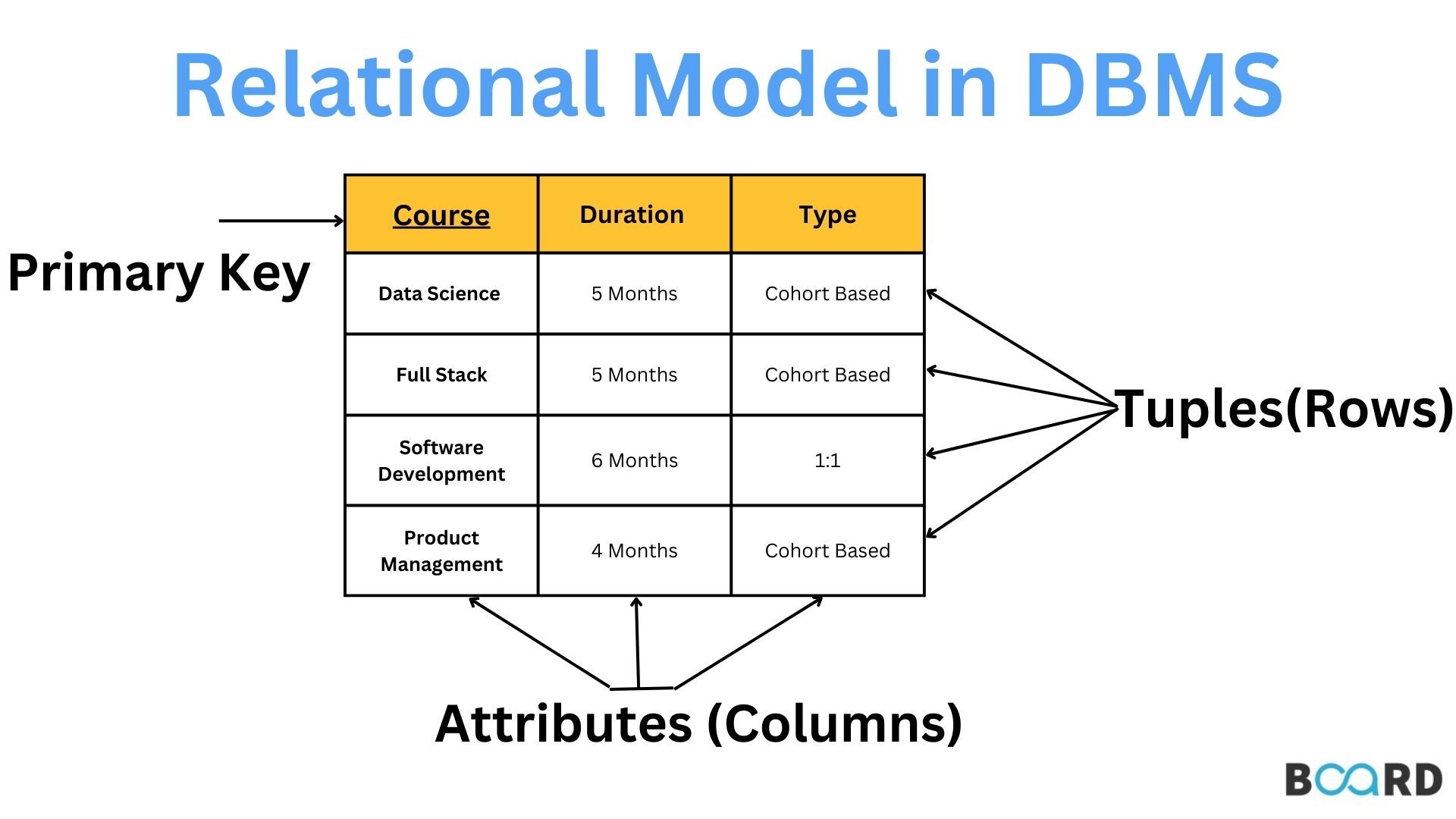 Relational Model In DBMS Board Infinity