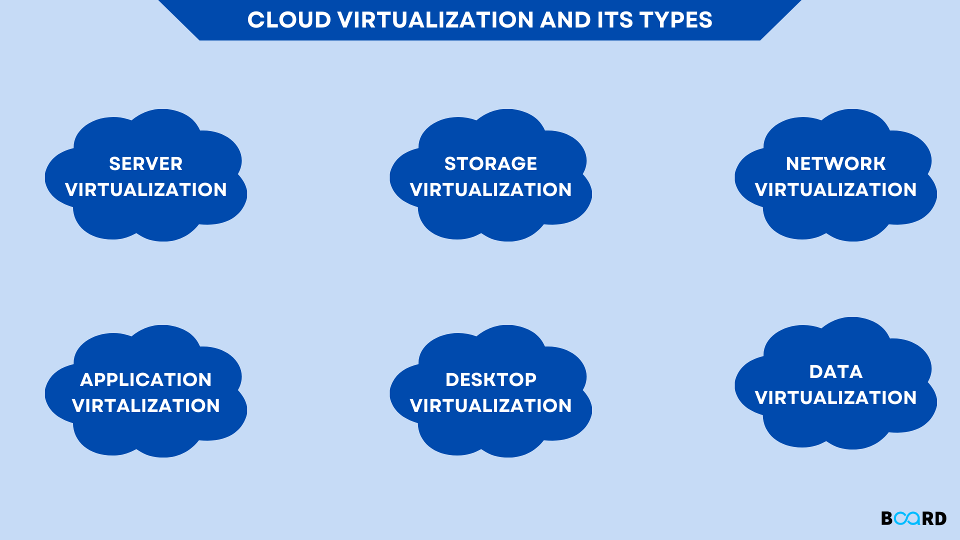 Types of Cloud Storage