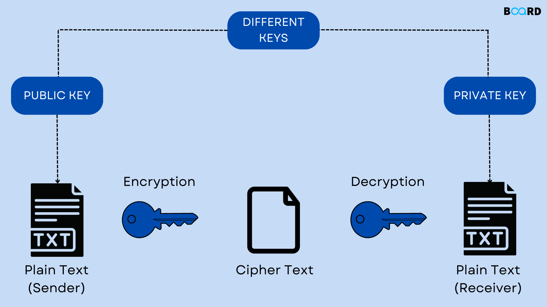 Cryptography: Explanation and Types
