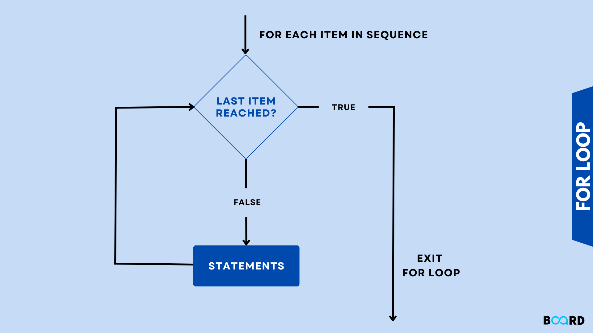 Python For Loop