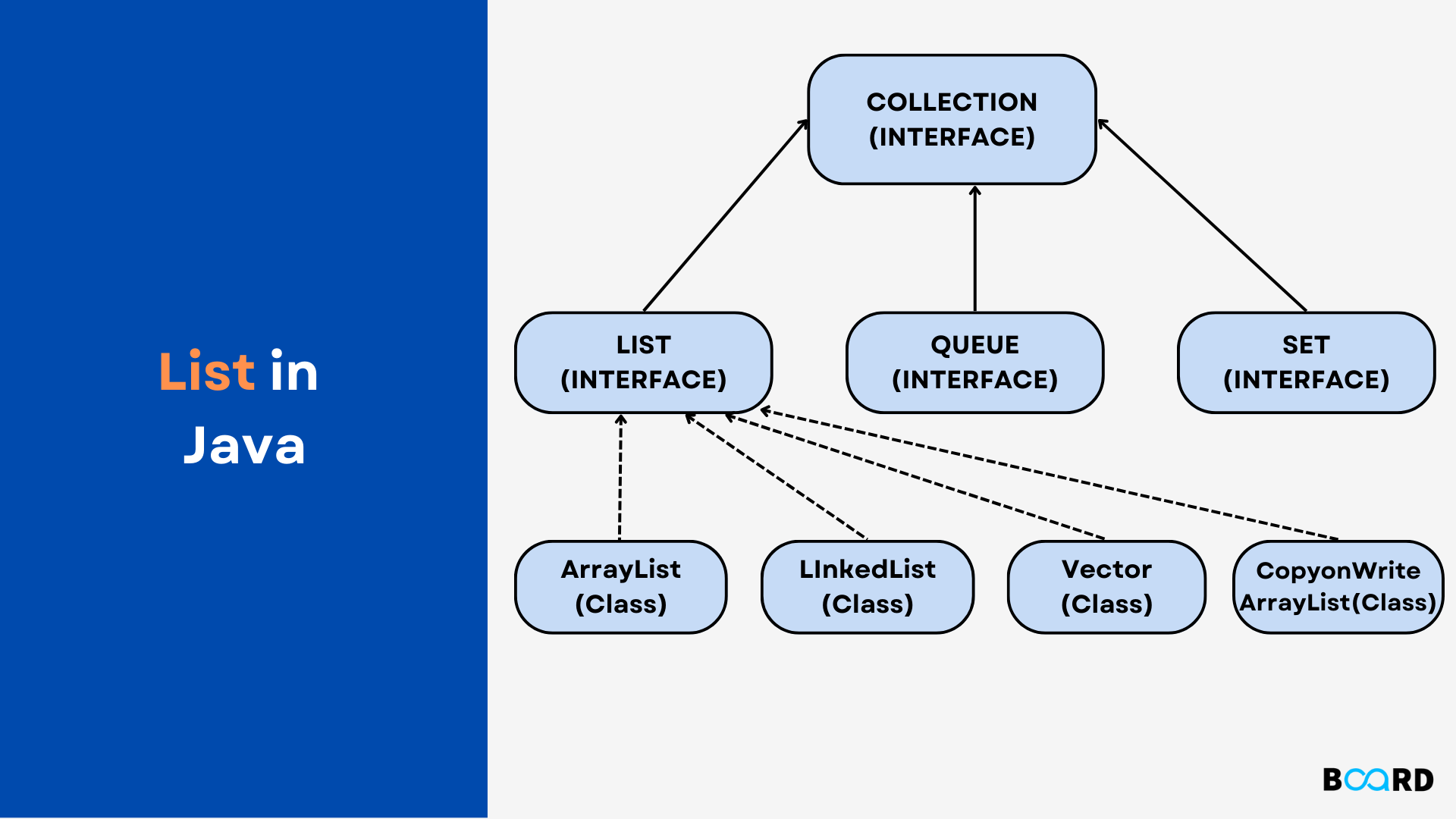 Learn About Java List Board Infinity