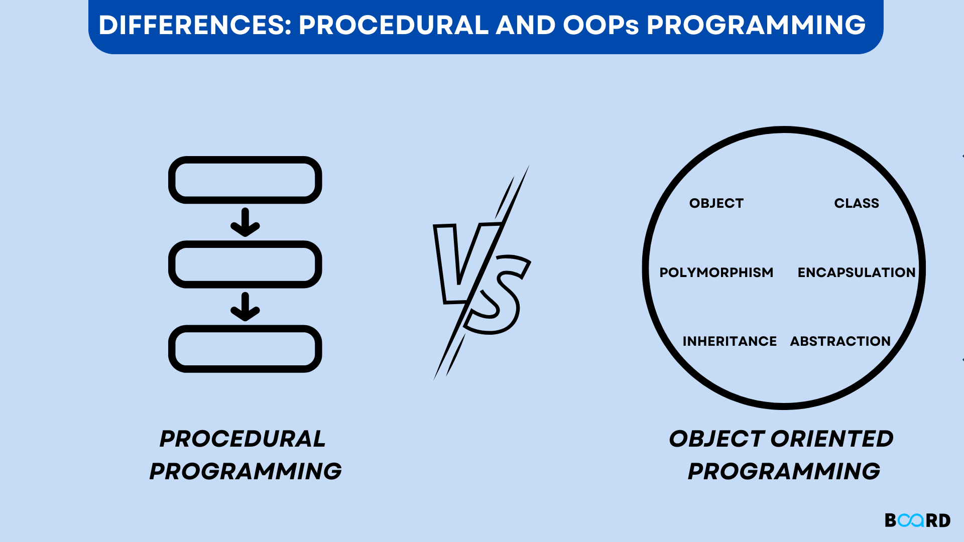 Procedural And Object Oriented Programming Differences