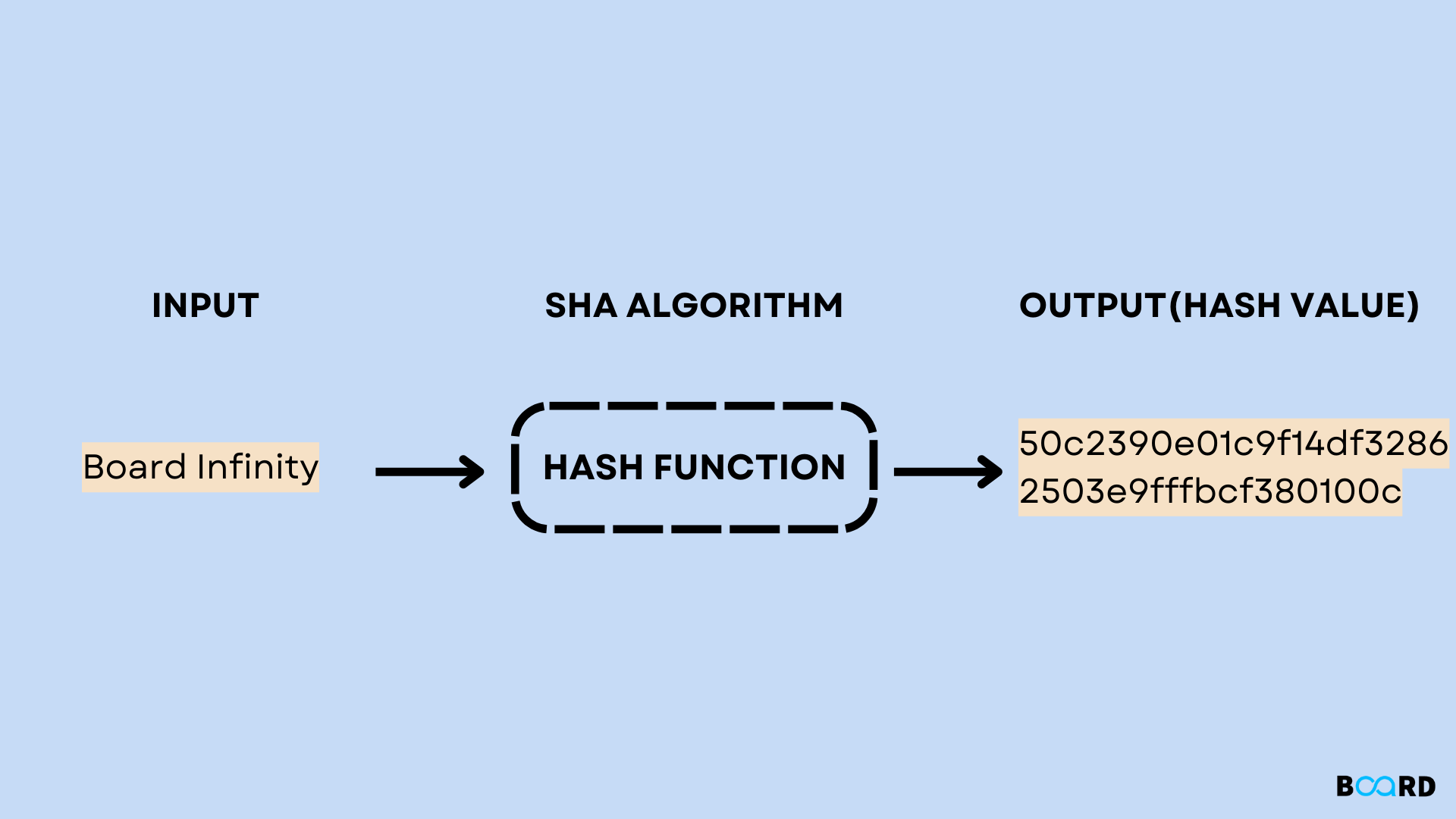 sha-1-hash-algorithm-board-infinity