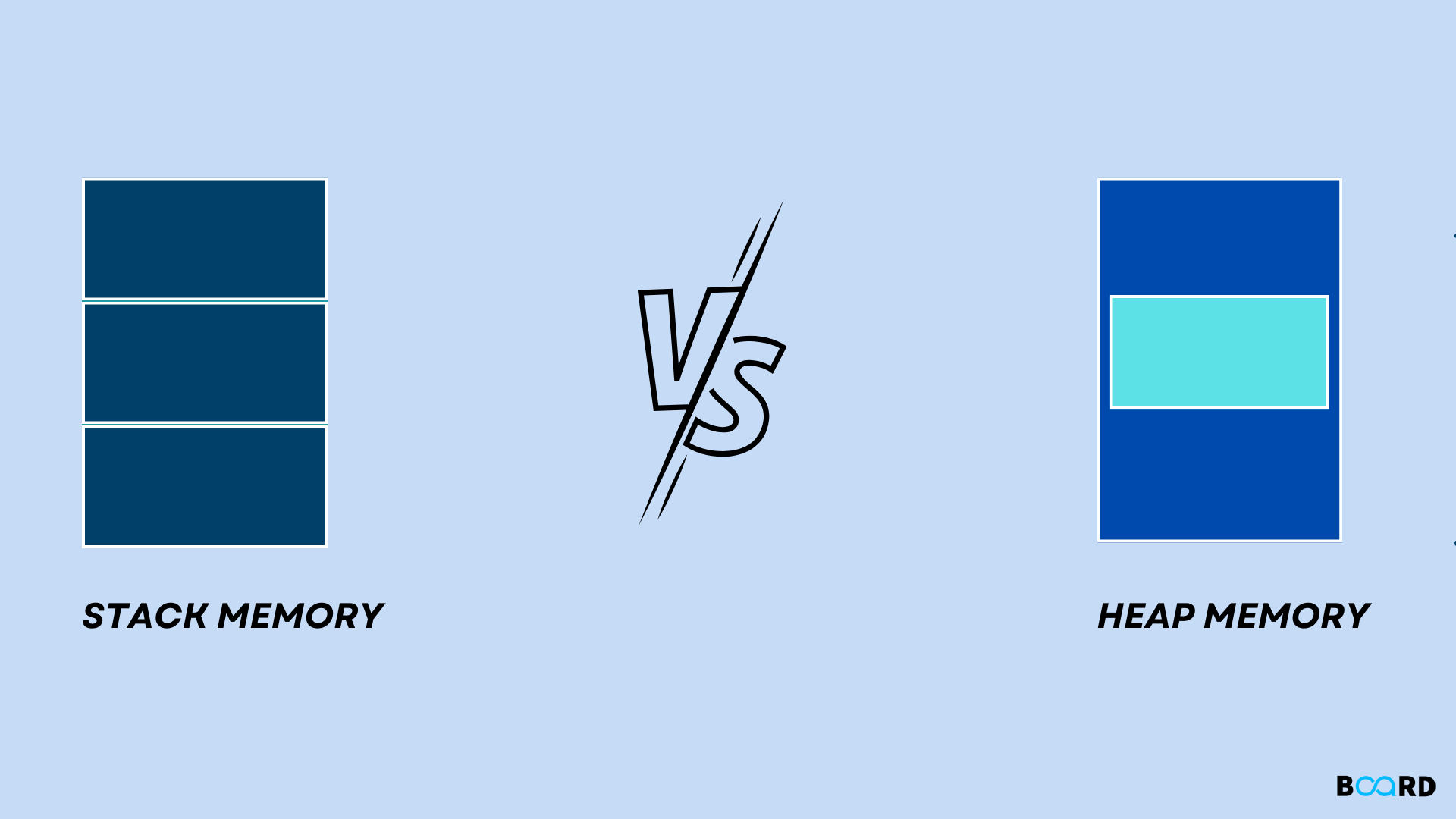 Stack Vs Heap Memory Key Differences Board Infinity