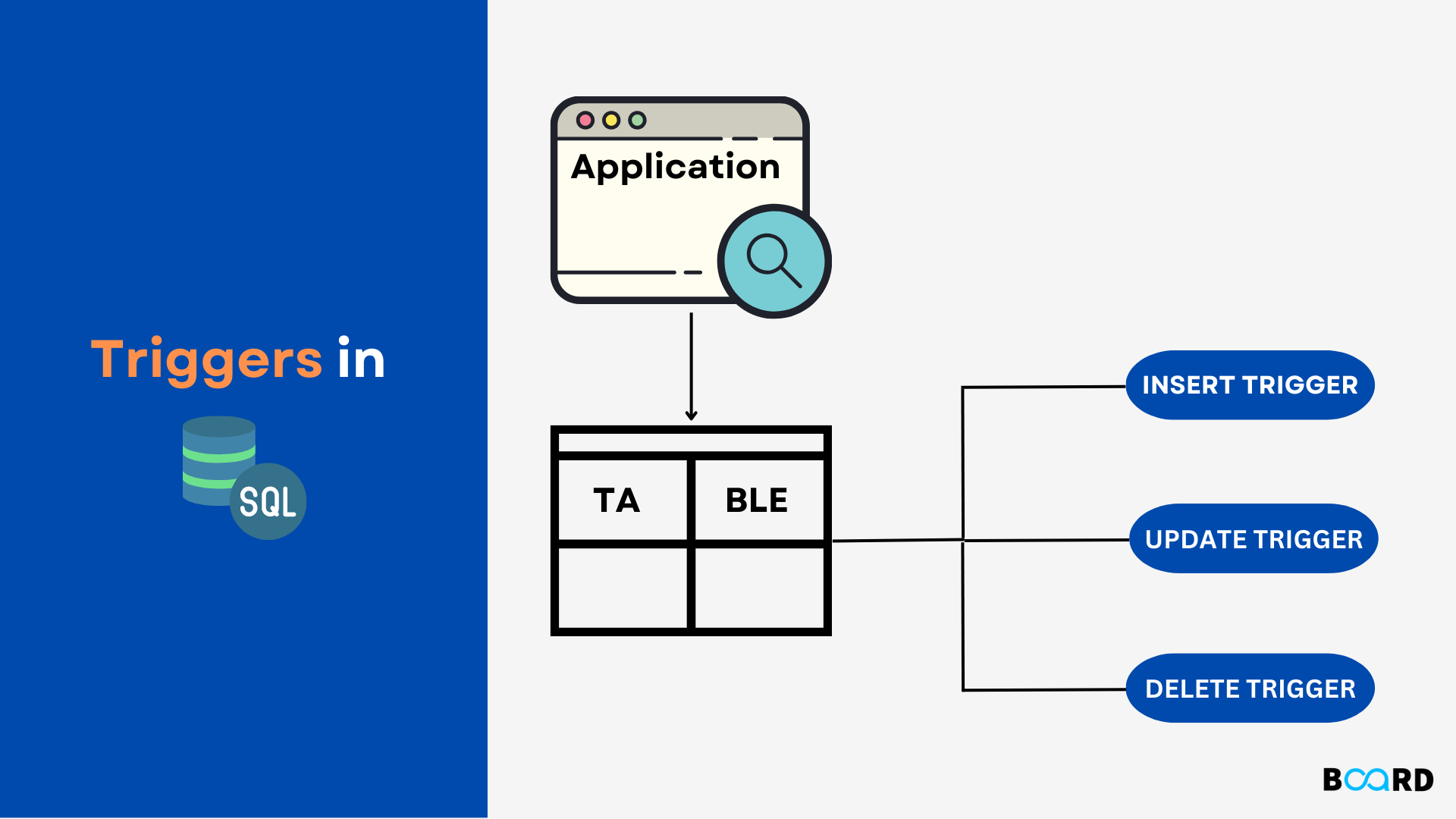 Triggers In SQL