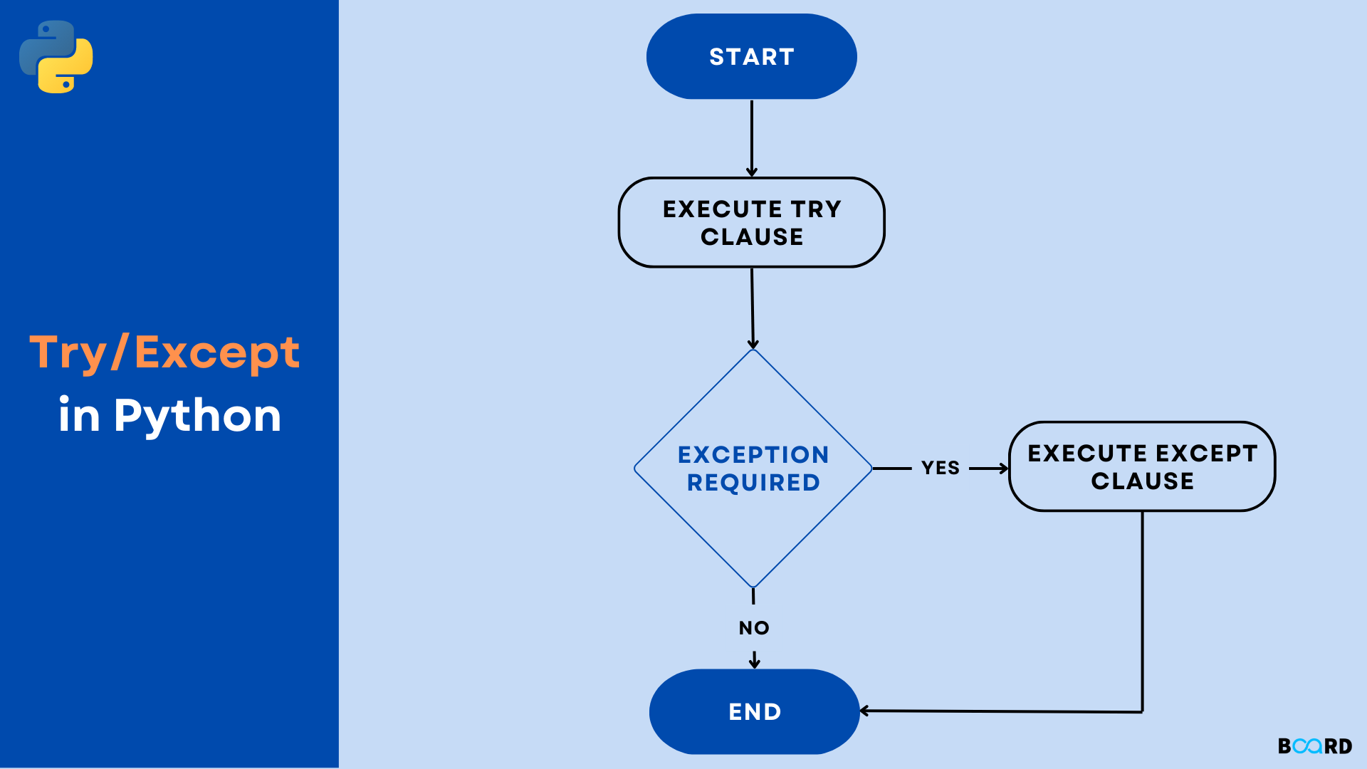 Try Except Block In Python Board Infinity