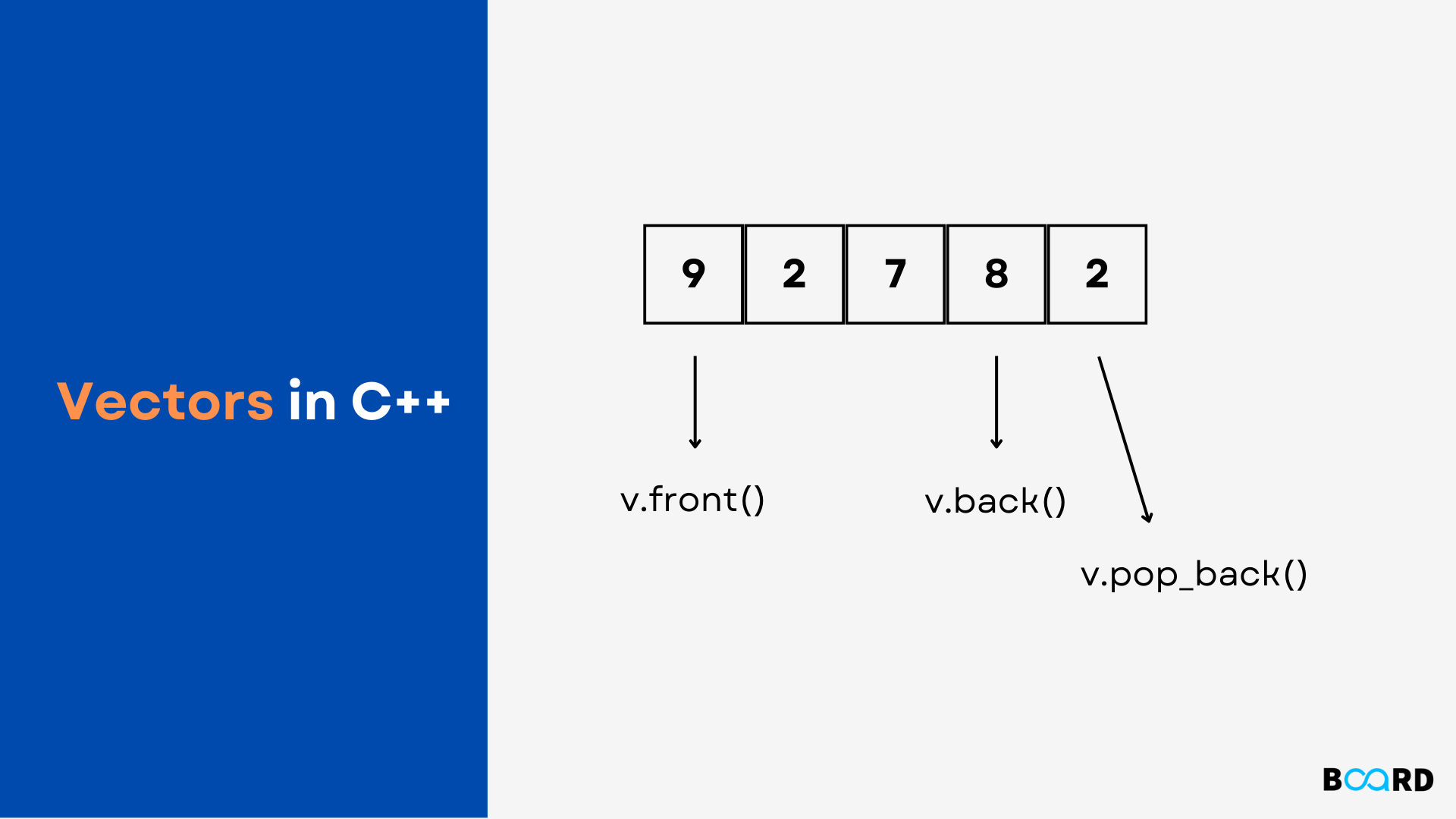 Vectors In C Board Infinity