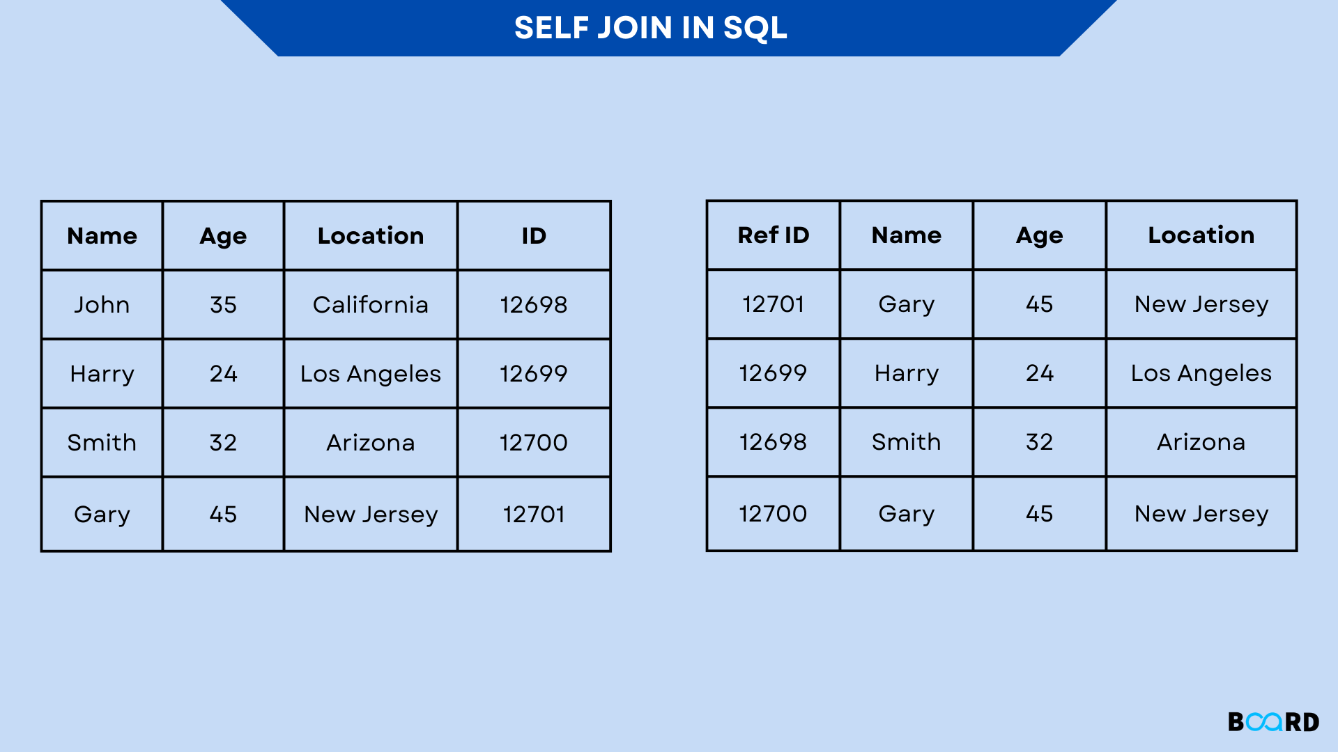 SELF JOIN IN SQL Board Infinity