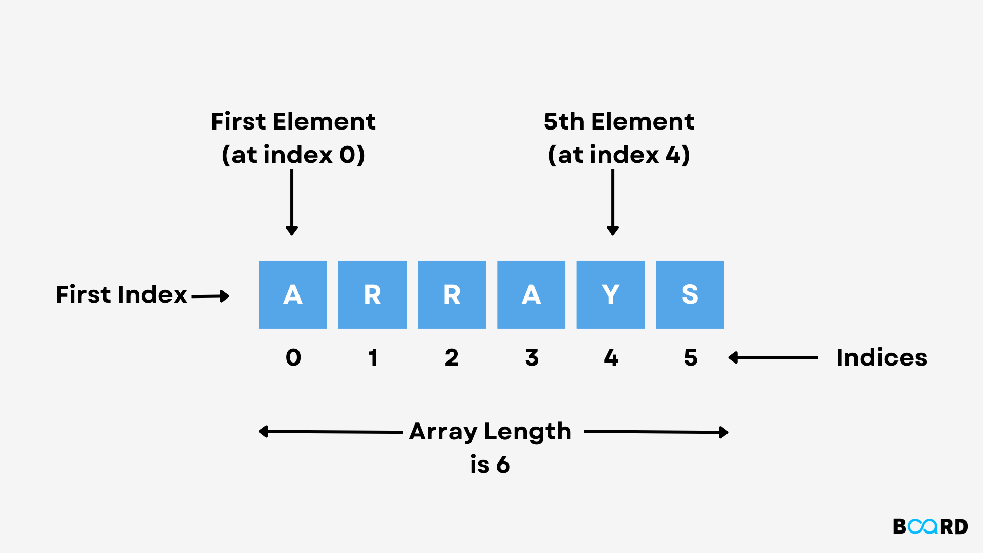 How to Find the Length of An Array in C