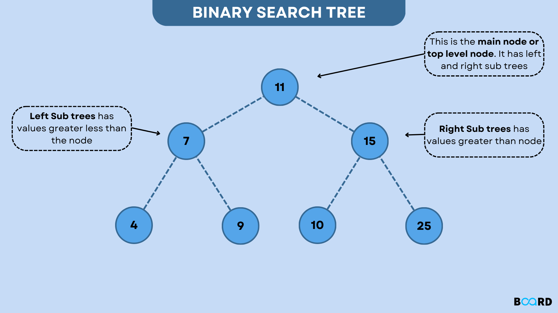 Binary Search Tree: Explanation