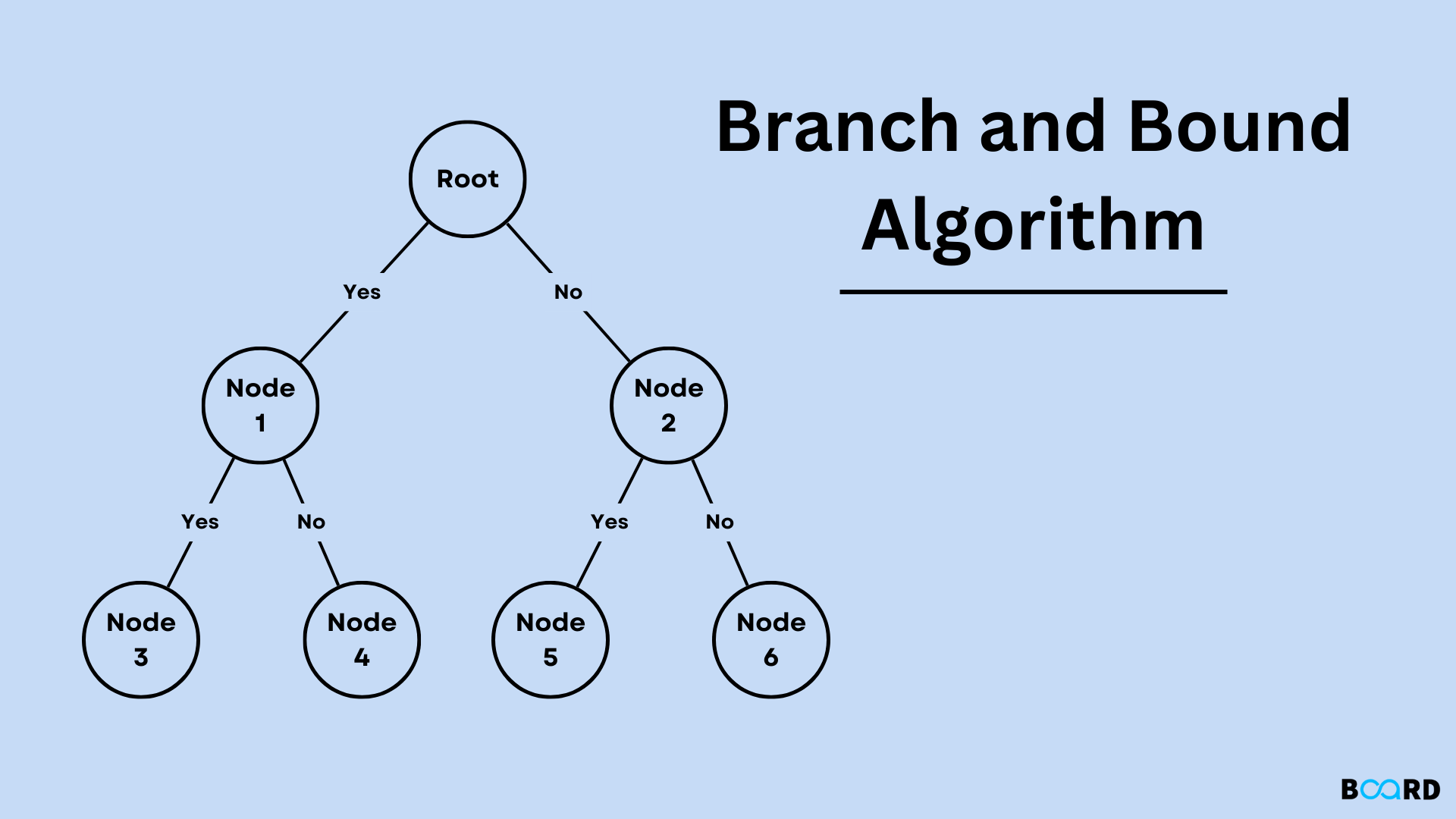 branch and bound is a problem solving technique