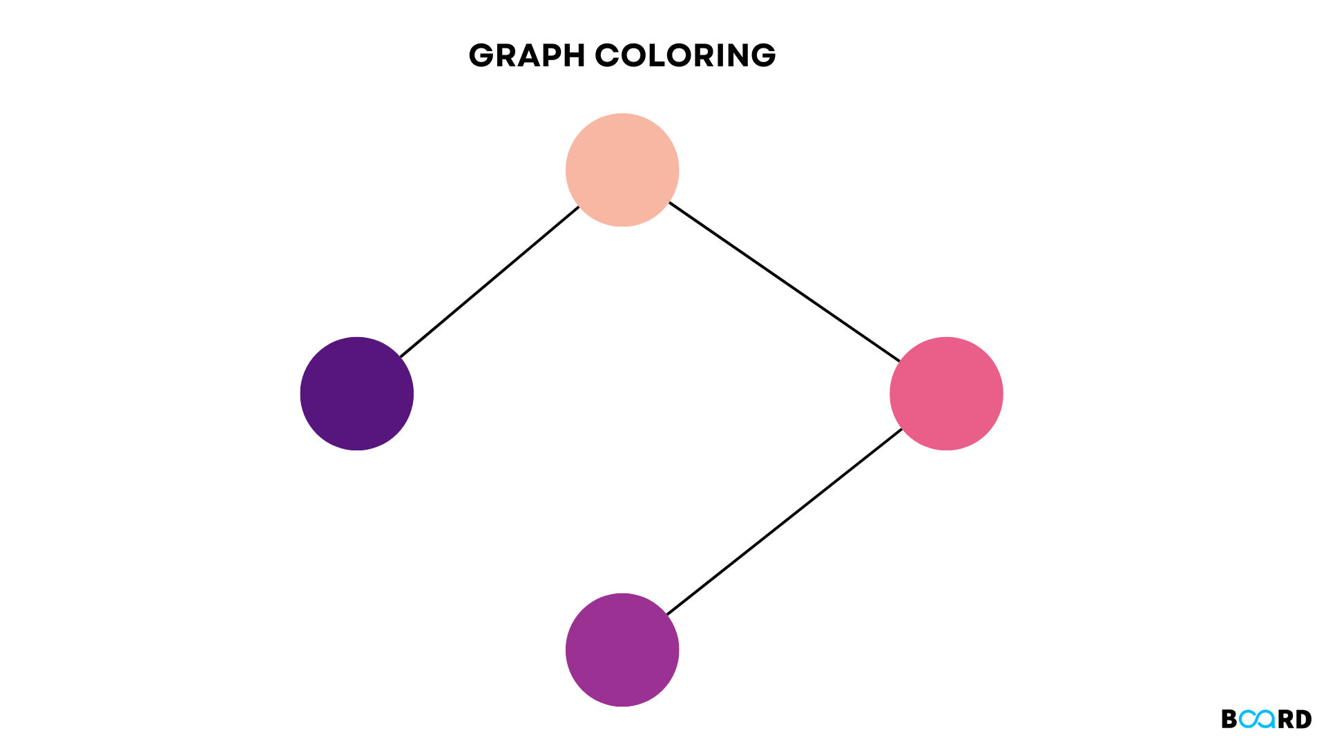 Graph Coloring Problem: Explained