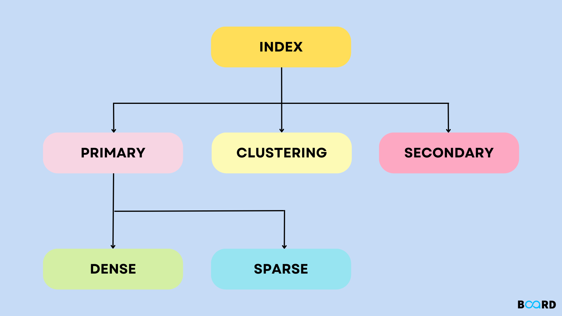 Indexing In DBMS Board Infinity