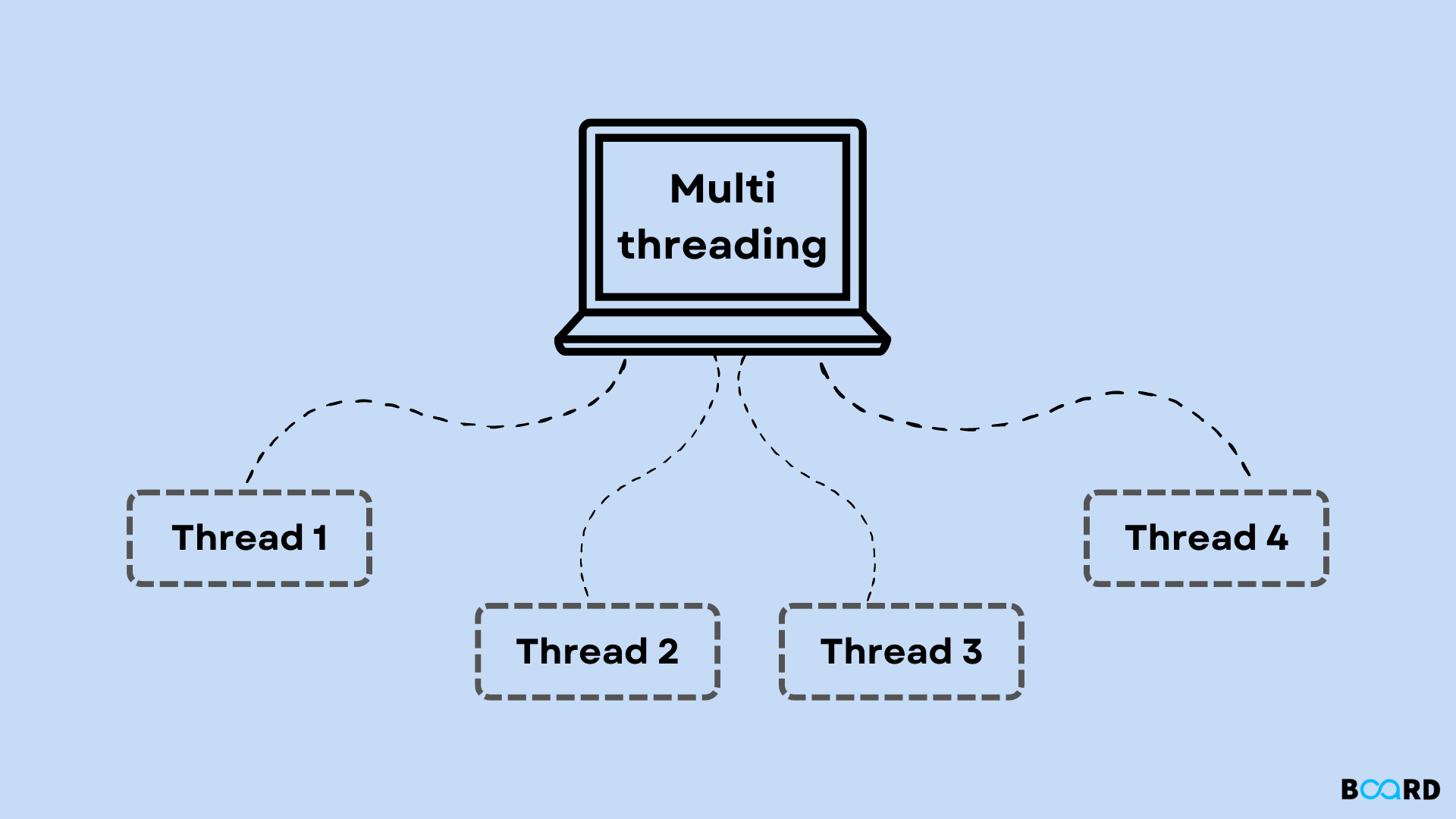 Multithreading In Python Board Infinity