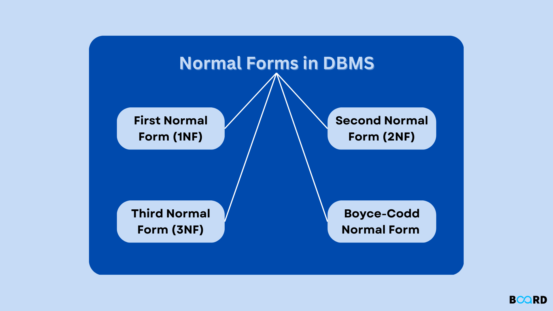 Normalization in DBMS with Examples
