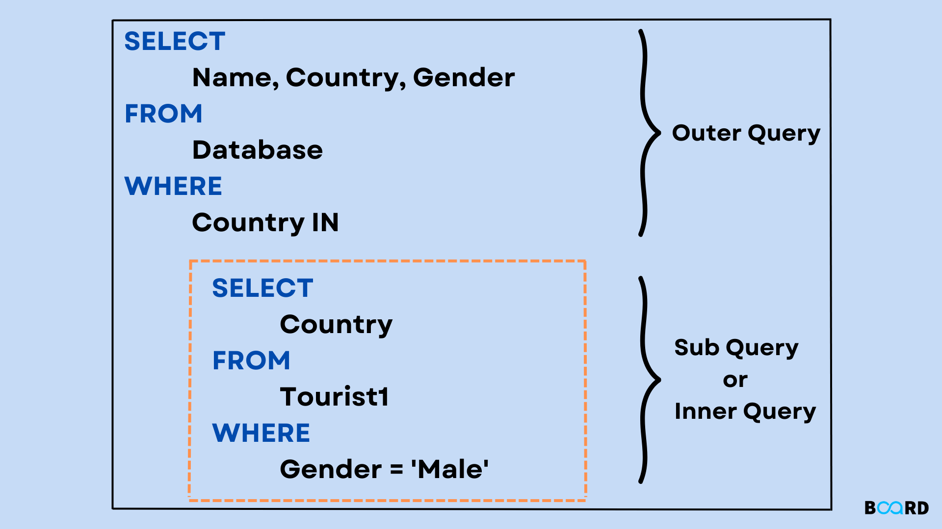 SQL Subqueries With Examples Board Infinity