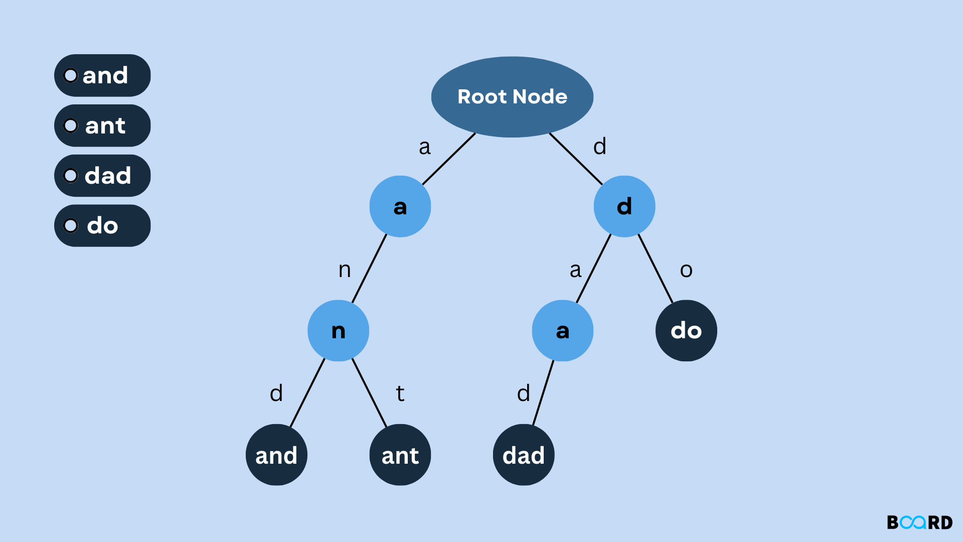 Trie Data Structure: Explanation and Examples