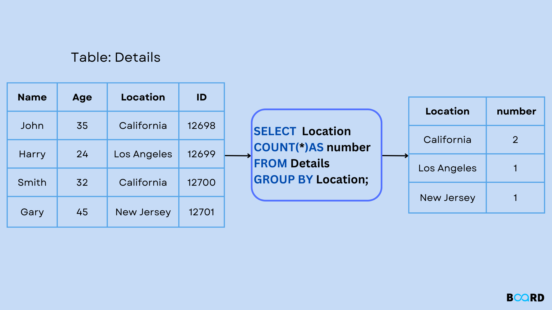 GROUP BY In SQL Board Infinity