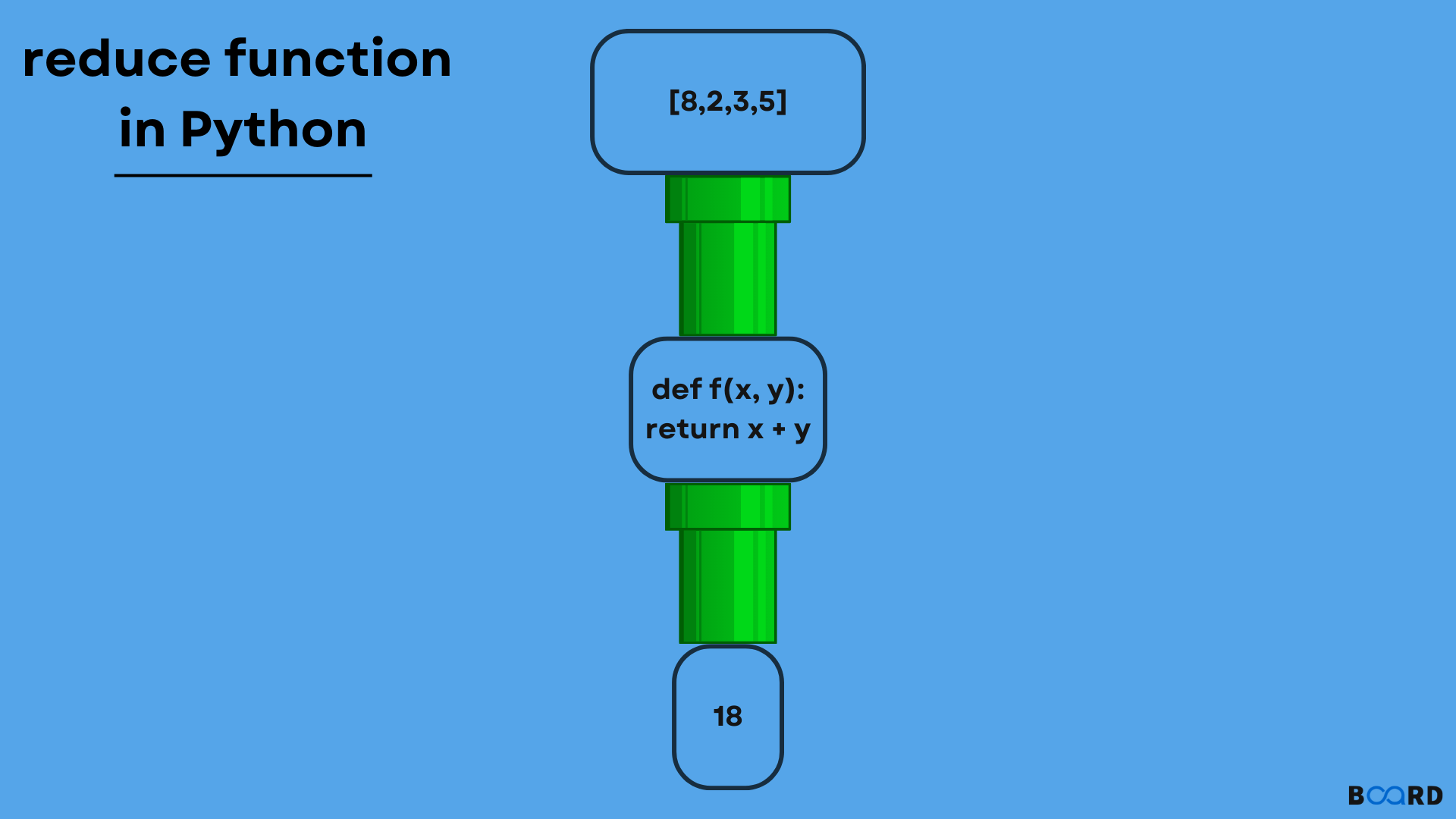 Python Reduce Function Board Infinity