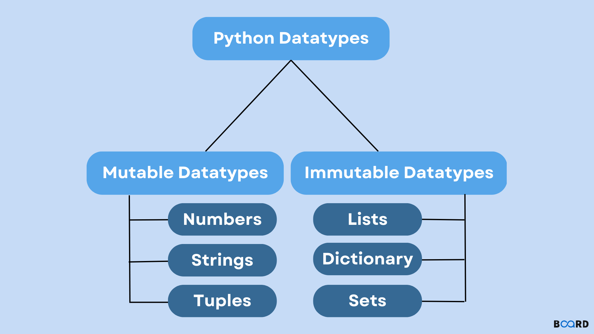 Mutable And Immutable In Python Board Infinity