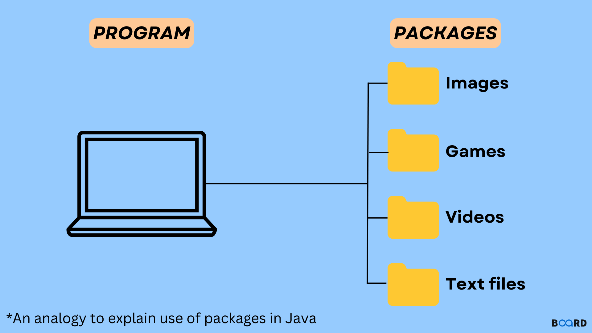 Packages In Java Board Infinity