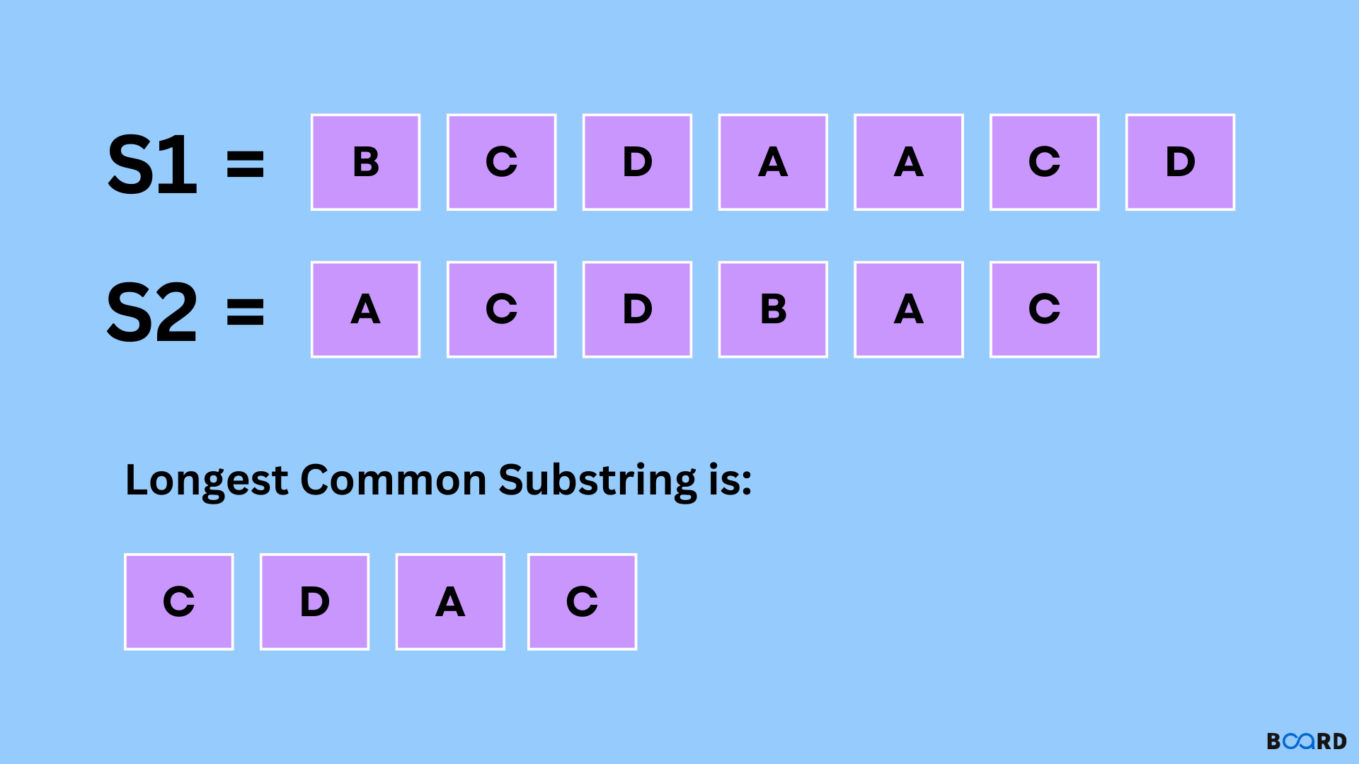 Longest Common Subsequence Problem Solved Board Infinity