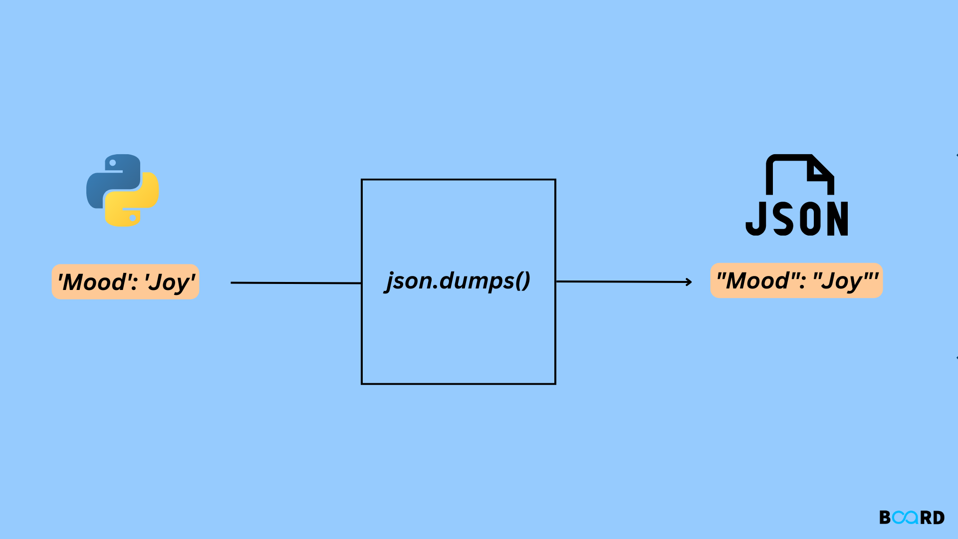 json.dumps in Python