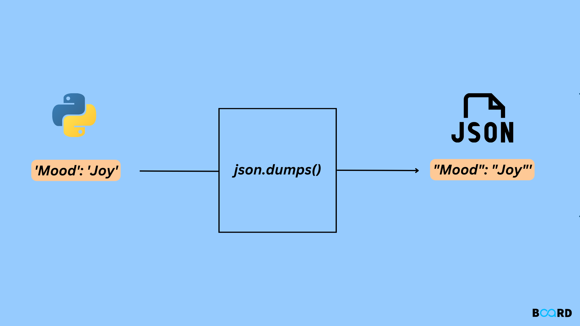 Json dumps In Python Board Infinity