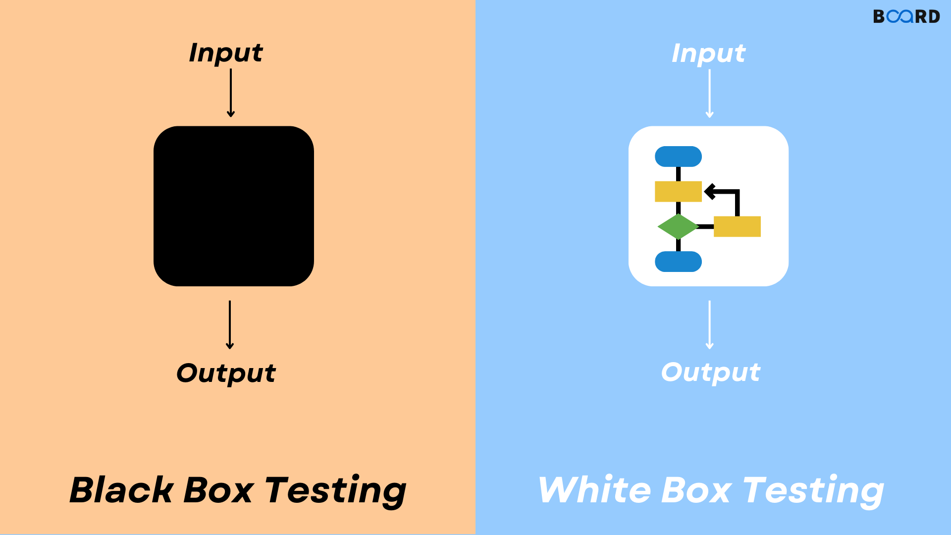 Black Box Vs White Box Software Testing Board Infinity