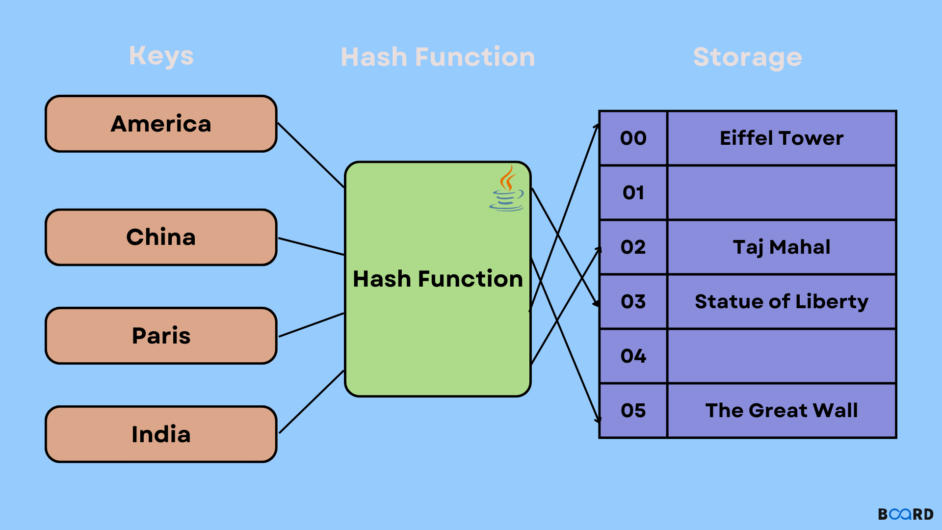 Hashtable In Java Board Infinity