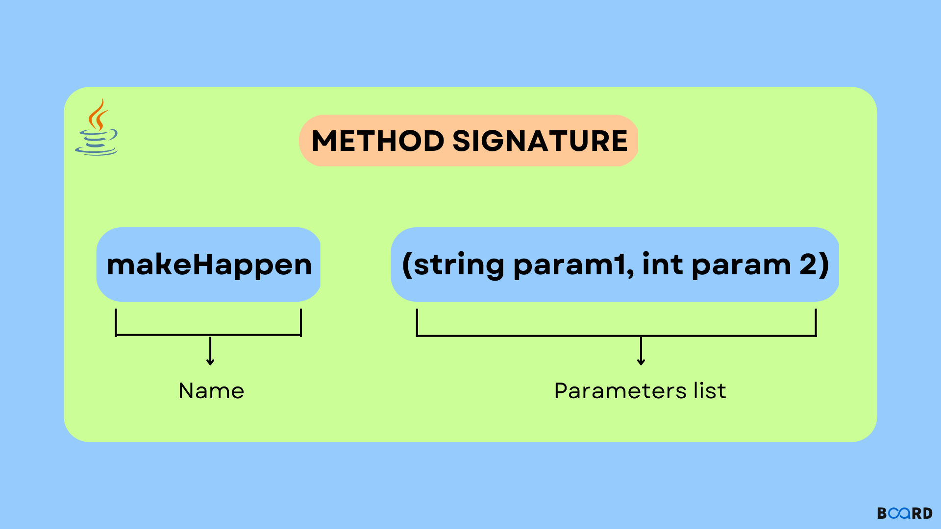 Method Signature In Java Board Infinity