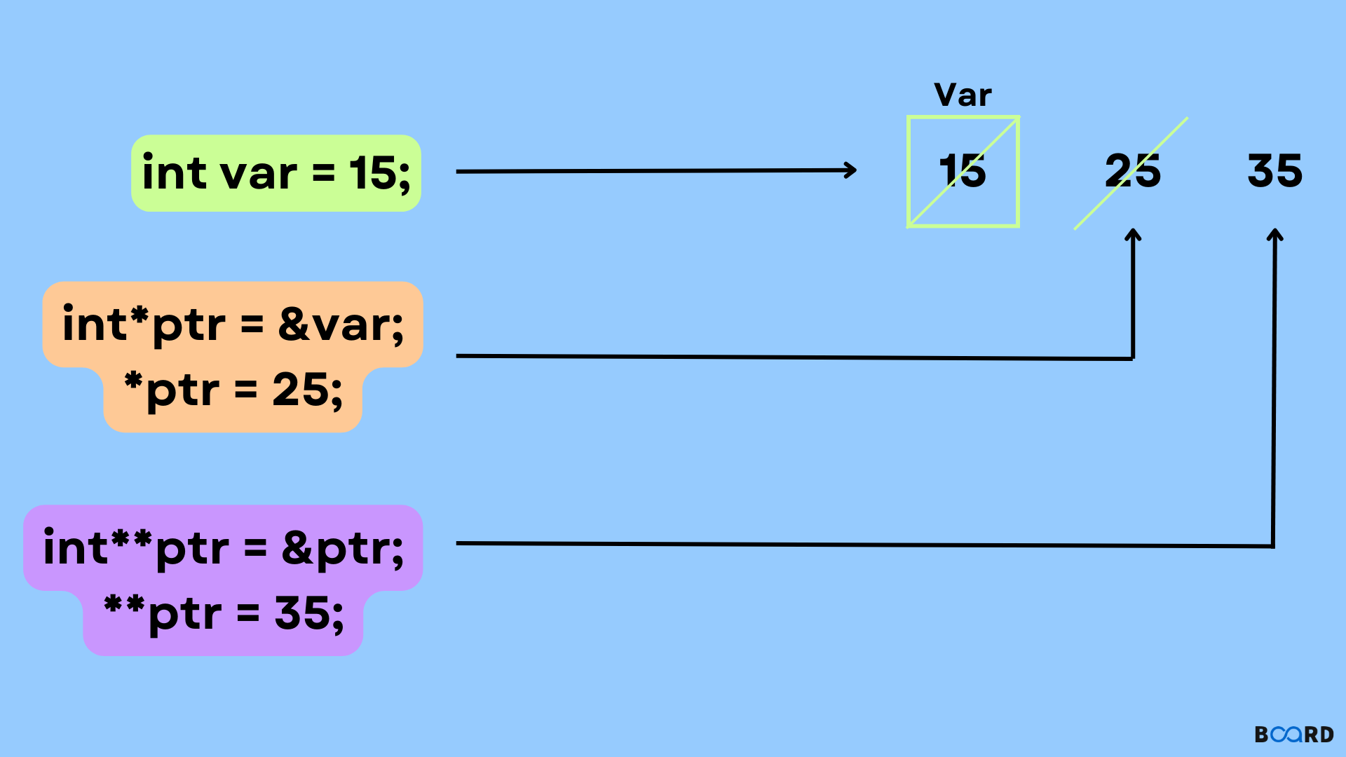 C Pointers Board Infinity