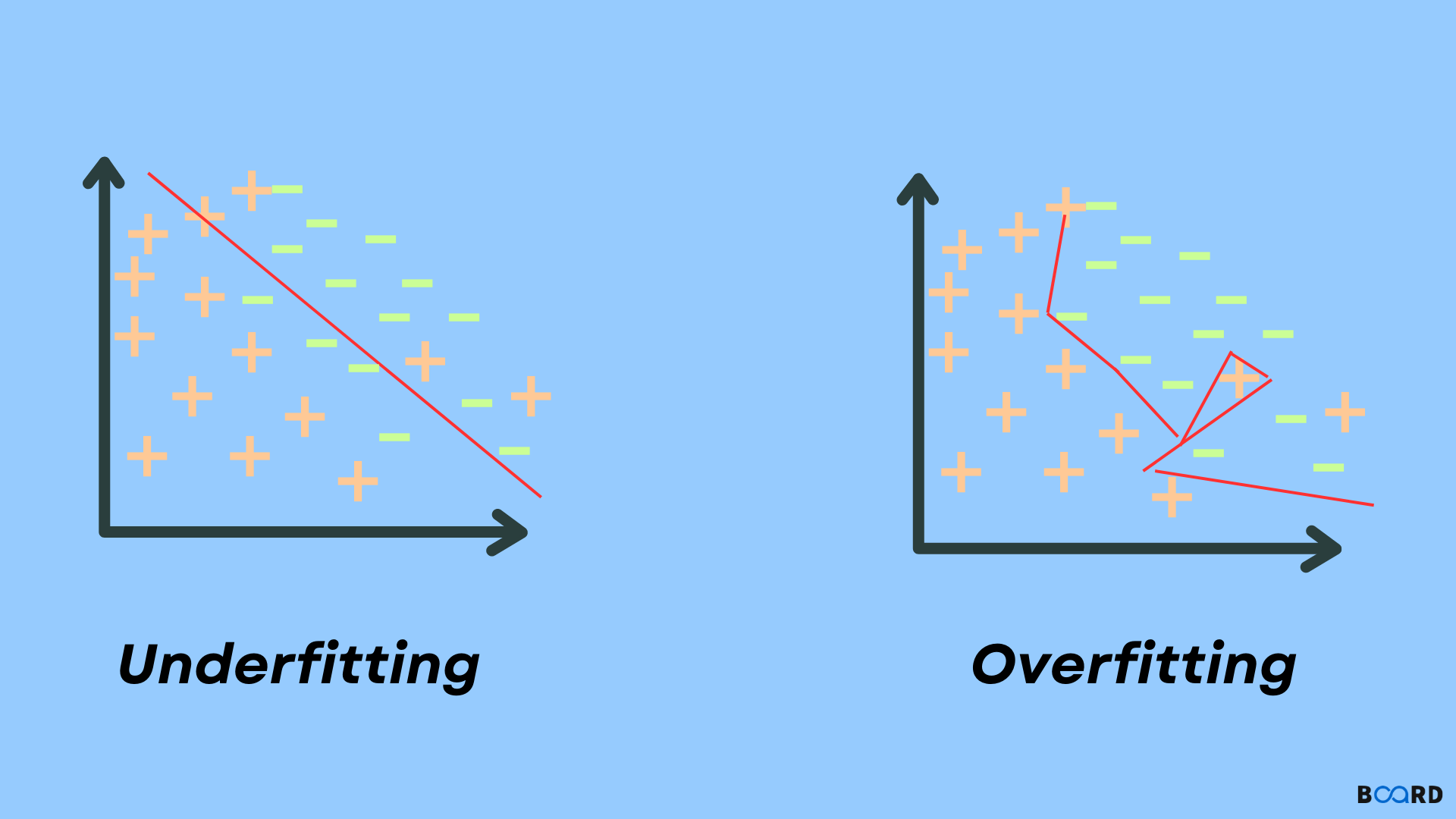 Underfit vs Overfit  Decision tree, Gradient boosting, Indian